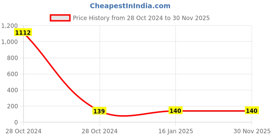 industrybuying.com 3M Scotch-Brite Stainless Steel Scrub - Pack of 3 with free 3 scrub pads 3m Price History Graph from 28 Oct 2024 to 29 Nov 2025