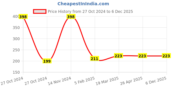 industrybuying.com 3M Scotch-Brite Twister Mop Refill 1N 3m Price History Graph from 27 Oct 2024 to 6 Dec 2025