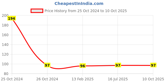 industrybuying.com 3M Scotch Double Sided Foam Tape Squares 18 mm 3m Price History Graph from 25 Oct 2024 to 10 Oct 2025