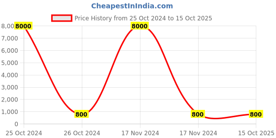 industrybuying.com 3M Scotch Double Sided Foam Tape Squares 18 mm (Pack of 10) 3m Price History Graph from 25 Oct 2024 to 14 Oct 2025
