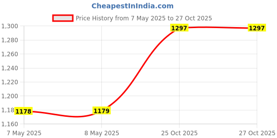 industrybuying.com 3M Scotch Super 88 Vinyl Electrical Tape - 3/4? x 44 , 88-SUPER-3/4X44FT. 3m Price History Graph from 7 May 2025 to 27 Oct 2025