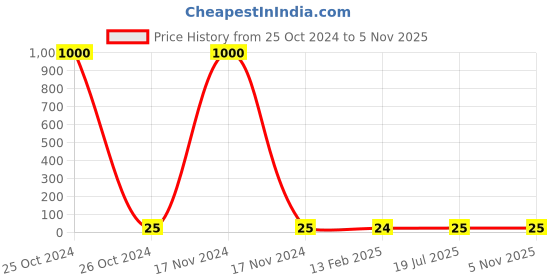 industrybuying.com 3M Scotch Width 18 mm x 25 m Transparent Tape 3m Price History Graph from 25 Oct 2024 to 5 Nov 2025