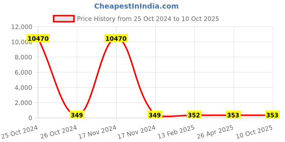industrybuying.com 3M Scotch Width 24 mm x 25 m Transparent Tape 3m Price History Graph from 25 Oct 2024 to 10 Oct 2025