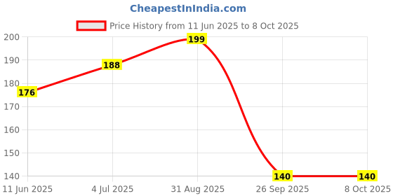 industrybuying.com 3M Socket Ic, Plcc, 32Way, 8432-21B1-RK-TP 3m Price History Graph from 11 Jun 2025 to 8 Oct 2025
