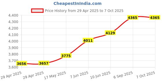industrybuying.com 3M SPLICING TAPE, EPR, 9.14M X 19.05MM, 130C 19MM 3m Price History Graph from 29 Apr 2025 to 6 Oct 2025