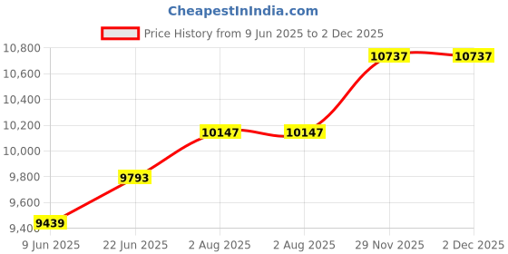 industrybuying.com 3M SPLICING TAPE, EPR, 9.14M X 50.8MM, 130C 50MM 3m Price History Graph from 9 Jun 2025 to 2 Dec 2025