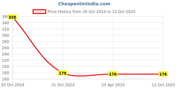 industrybuying.com 3M Sticky Notepad 1N 101 x 152mm 3m Price History Graph from 30 Oct 2024 to 12 Oct 2025