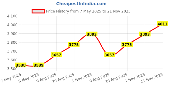 industrybuying.com 3M TAPE, 4.57M X 25.4MM, SILVER, ALUM FOIL, 1-5-433 3m Price History Graph from 7 May 2025 to 20 Nov 2025