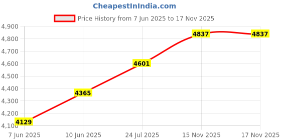 industrybuying.com 3M TAPE, ELASTOMER, 6.1M X 38.1MM, 77 38MM 3m Price History Graph from 7 Jun 2025 to 17 Nov 2025