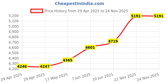 industrybuying.com 3M TAPE, GLASS CLOTH, 32.9M X 12MM, 69 12MM 3m Price History Graph from 29 Apr 2025 to 22 Nov 2025