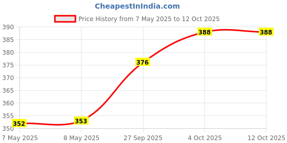 industrybuying.com 3M TAPE, MASKING, 0.5" X 180.5FT, GRN, 7100299467 3m Price History Graph from 7 May 2025 to 11 Oct 2025