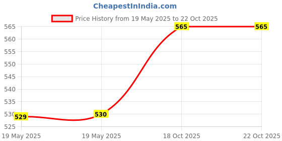 industrybuying.com 3M TAPE, MASKING, 0.7" X 180.5FT, GRN, 7100299468 3m Price History Graph from 19 May 2025 to 21 Oct 2025