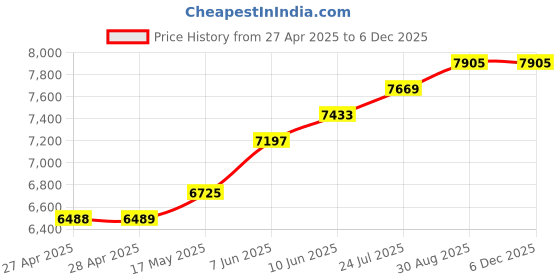 industrybuying.com 3M TAPE, SILICONE RUBBER, 9.14M X 25.4MM, 70 25MM 3m Price History Graph from 27 Apr 2025 to 5 Dec 2025