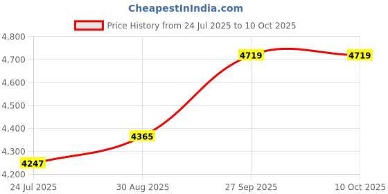 industrybuying.com 3M Tape Type:Conductive Shielding, 1181 6MM 3m Price History Graph from 24 Jul 2025 to 10 Oct 2025
