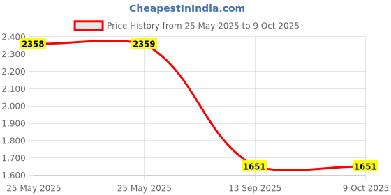 industrybuying.com 3M TERMINAL, BUTT SPLICE, CRIMP, RED, 94785 (Pack of 100 Pcs) 3m Price History Graph from 25 May 2025 to 7 Oct 2025