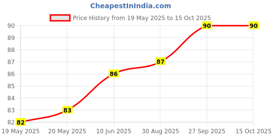 industrybuying.com 3M TERMINAL, WIRE TAP SPLICE, 16AWG, RED, 558-BULK 3m Price History Graph from 19 May 2025 to 15 Oct 2025