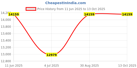 industrybuying.com 3M Test Socket, Qfn, 32Pos, 0.5Mm, Th, 232-5205-01 3m Price History Graph from 11 Jun 2025 to 13 Oct 2025
