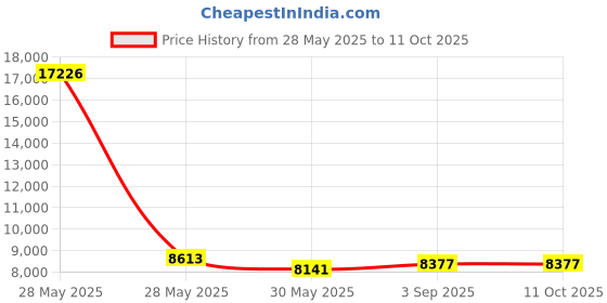 industrybuying.com 3M Transparent Packing Tape Polypropylene White 4.8 cm Width 50 m Length Cardboard Surface for Packaging, (Pack of 72 Pcs) 3m Price History Graph from 28 May 2025 to 11 Oct 2025