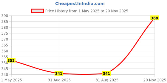 industrybuying.com 3M WIRE-BOARD CONNECTOR, SOCKET, 4 POSITION, 2MM, 37204-1BE0-004-PL 3m Price History Graph from 1 May 2025 to 20 Nov 2025