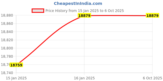 industrybuying.com 3nh Technology CR1  Color Reader-White 3nh technology Price History Graph from 15 Jan 2025 to 6 Oct 2025