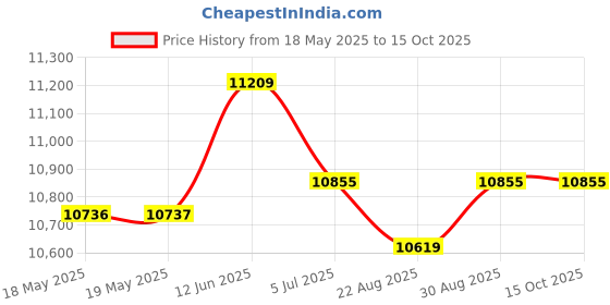 industrybuying.com 4D Systems 5" Capacitive Touch Lcd Cape, Bbb, GEN4-4DCAPE-50CT-CLB 4d systems Price History Graph from 18 May 2025 to 14 Oct 2025