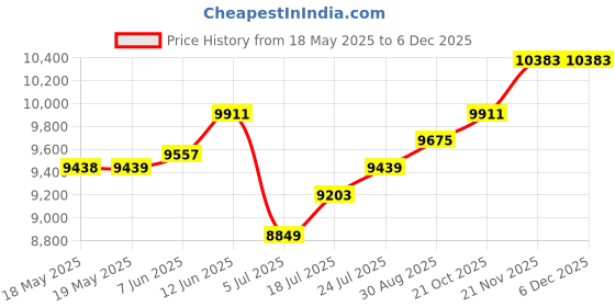 industrybuying.com 4D Systems 5" Resistive Touch Lcd Cape, Bbb, GEN4-4DCAPE-50T 4d systems Price History Graph from 18 May 2025 to 4 Dec 2025