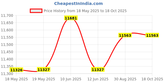 industrybuying.com 4D Systems 7" Resistive Touch Lcd Cape, Bbb, GEN4-4DCAPE-70T 4d systems Price History Graph from 18 May 2025 to 17 Oct 2025