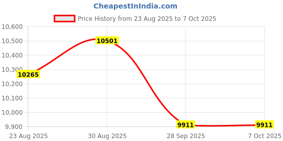 industrybuying.com 4D SYSTEMS Display, LCD Graphic, 240 X 320, ULCD-32PTU 4d systems Price History Graph from 23 Aug 2025 to 6 Oct 2025