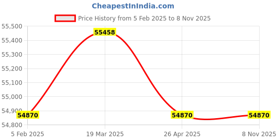 industrybuying.com 4G Laminates KCD 10 mm Thickness 60 m Cable Length 1000 -2000 Kg Capacity Electric Winch 4g laminates Price History Graph from 5 Feb 2025 to 2 Nov 2025