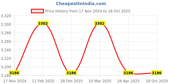 industrybuying.com 4G Laminates Red 1000 Kg Capacity Pull Push Trolley 4g laminates Price History Graph from 17 Nov 2024 to 18 Oct 2025