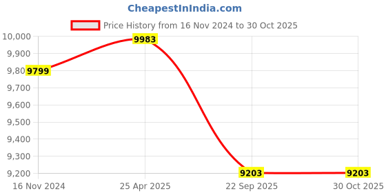 industrybuying.com wheels lover stoppage 6.50 10 Solid Tyre for Fork Lift wheels lover stoppage Price History Graph from 16 Nov 2024 to 29 Oct 2025