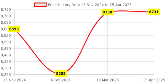 industrybuying.com gemko labwell 675X School Lab/Student/Medical/Science/Clinical Lab Microscope With LED Light gemko labwell Price History Graph from 15 Nov 2024 to 25 Apr 2025