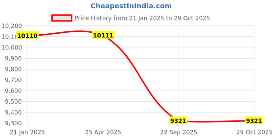 industrybuying.com wheels lover stoppage 7.00 12 Solid Tyre for Fork Lift wheels lover stoppage Price History Graph from 21 Jan 2025 to 29 Oct 2025