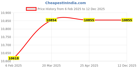 industrybuying.com A ONE HOSPICARE Heavy Deluxe Mild Steel Powder Coated Patient Attendant Bed Cum Chair, AOH - 167 (A) a one hospicare Price History Graph from 6 Feb 2025 to 12 Dec 2025