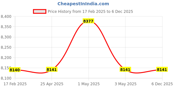 industrybuying.com A ONE HOSPICARE Mild Steel Powder Coated Child Bed with 4 Side Railing, AOH - 166 a one hospicare Price History Graph from 17 Feb 2025 to 5 Dec 2025