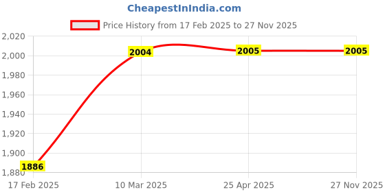 industrybuying.com A ONE HOSPICARE Mild Steel Powder Coated Monitor Stand Wall Mounting Type, AOH-179 a one hospicare Price History Graph from 17 Feb 2025 to 27 Nov 2025