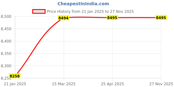 industrybuying.com A ONE HOSPICARE Mild Steel Powder Coated Patient Care Fowler Bed Regular Model, AOH - 159 (A) a one hospicare Price History Graph from 21 Jan 2025 to 26 Nov 2025