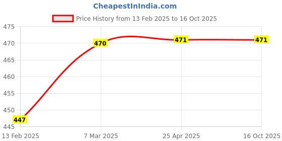 industrybuying.com A ONE HOSPICARE Powder Coated Fixed Walker for Old Age People, AOH - 197 (G) a one hospicare Price History Graph from 13 Feb 2025 to 16 Oct 2025