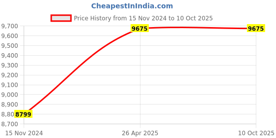 industrybuying.com A-ONE SCIENCE 50 cm Multicolor PVC Mini Torso Model AOSBM56 a-one science Price History Graph from 15 Nov 2024 to 10 Oct 2025