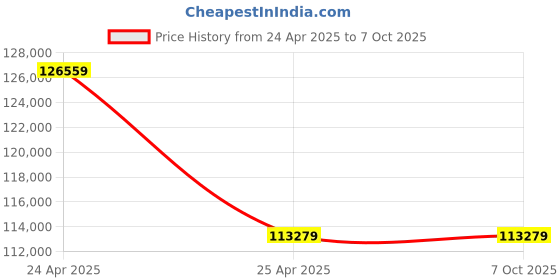 industrybuying.com A-ONE SCIENCE Advanced Abdominal Palpation And Delivery Mechanism Integrated Simulator AOSBM209 a-one science Price History Graph from 24 Apr 2025 to 7 Oct 2025