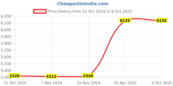 industrybuying.com A-ONE SCIENCE Life Size White PVC Skull With Cervical Spine AOSBM14 a-one science Price History Graph from 31 Oct 2024 to 8 Oct 2025