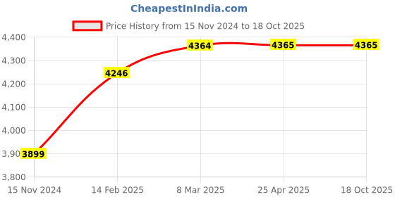 industrybuying.com A-ONE SCIENCE Multicolor PVC 4 Piece Bronchus Model AOSBM160 a-one science Price History Graph from 15 Nov 2024 to 17 Oct 2025