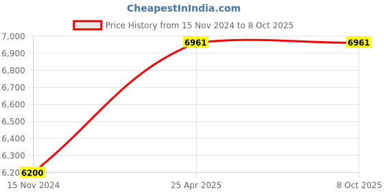 industrybuying.com A-ONE SCIENCE Multicolor PVC Cervical Dialation Model AOSBM202 a-one science Price History Graph from 15 Nov 2024 to 7 Oct 2025