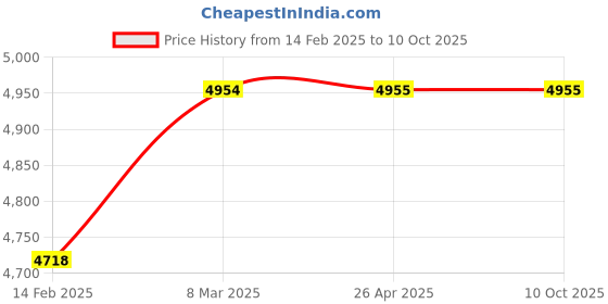 industrybuying.com A-ONE SCIENCE Multicolor PVC Colon Pathalogical Model AOSBM168 a-one science Price History Graph from 14 Feb 2025 to 9 Oct 2025