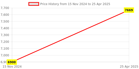 industrybuying.com A-ONE SCIENCE Multicolor PVC Coloured Brain Model AOSBM83 a-one science Price History Graph from 15 Nov 2024 to 25 Apr 2025