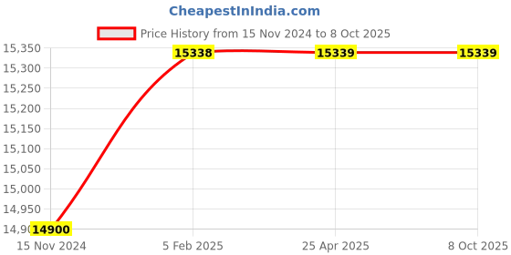 industrybuying.com A-ONE SCIENCE Multicolor PVC Digestive System Model AOSBM111 a-one science Price History Graph from 15 Nov 2024 to 8 Oct 2025