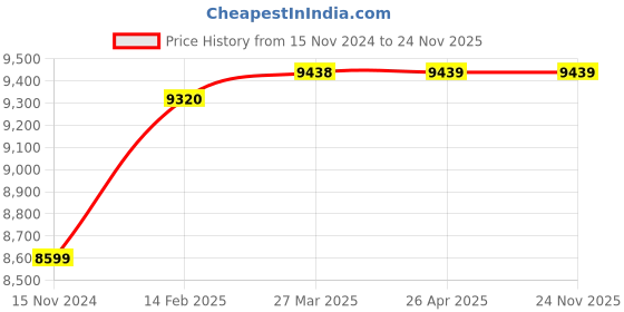 industrybuying.com A-ONE SCIENCE Multicolor PVC Foot Anatomy Model AOSBM53 Pack of 3 Pcs a-one science Price History Graph from 15 Nov 2024 to 23 Nov 2025
