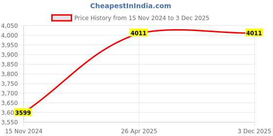 industrybuying.com A-ONE SCIENCE Multicolor PVC Giant Eye Model AOSBM78 a-one science Price History Graph from 15 Nov 2024 to 3 Dec 2025
