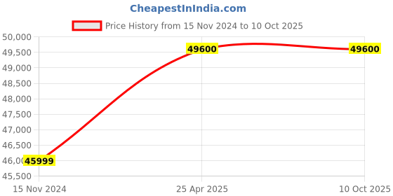 industrybuying.com A-ONE SCIENCE Multicolor PVC Head And Neck Model With Blood Vessels Nerves And Brain AOSBM62 a-one science Price History Graph from 15 Nov 2024 to 9 Oct 2025