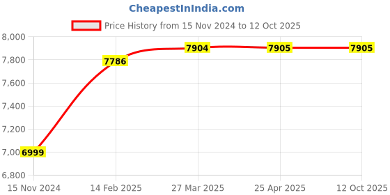 industrybuying.com A-ONE SCIENCE Multicolor PVC Head Model AOSBM67 a-one science Price History Graph from 15 Nov 2024 to 12 Oct 2025